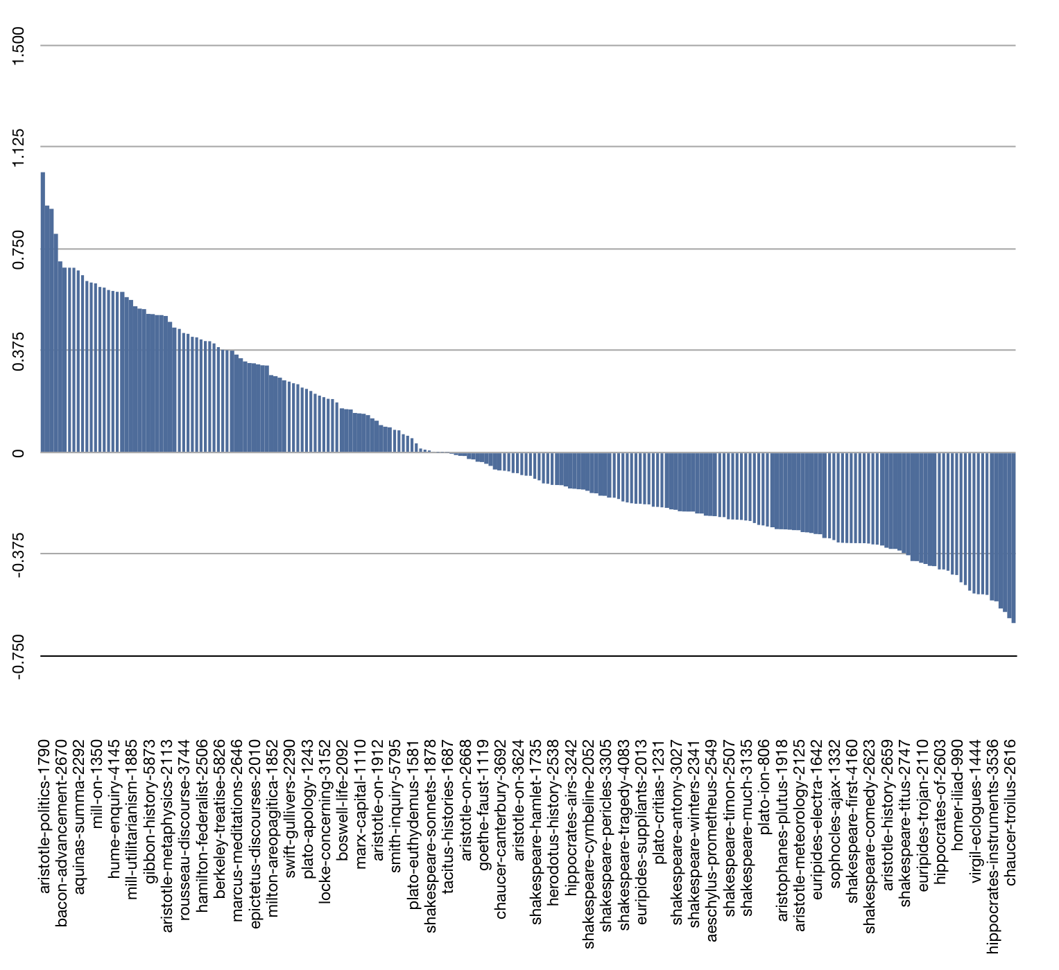 normalized great books